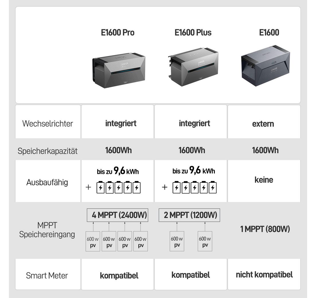(Speicher mit integriertem Wechselrichter