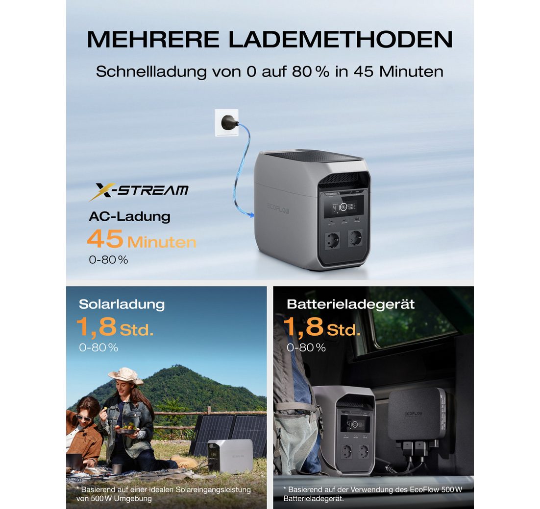 100 W USB-C 1-Stunden-Schnellladung. Solargenerator für Camping